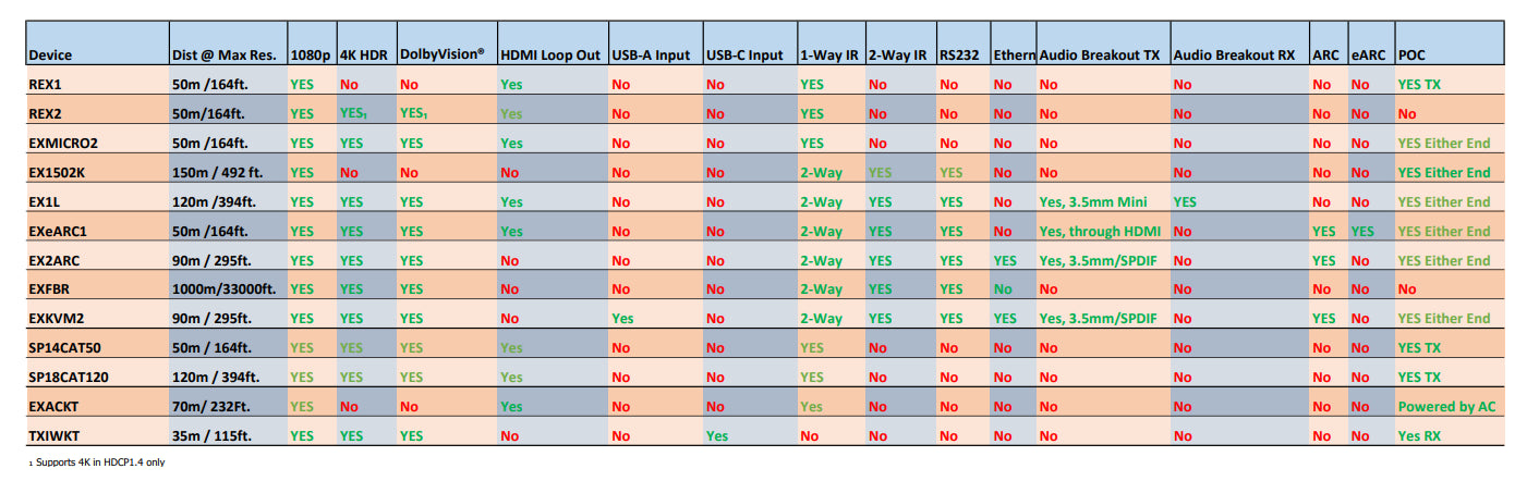 Simplified EX1L 4K HDMI 120m/394 ft. on Cat6, 18Gbps extender