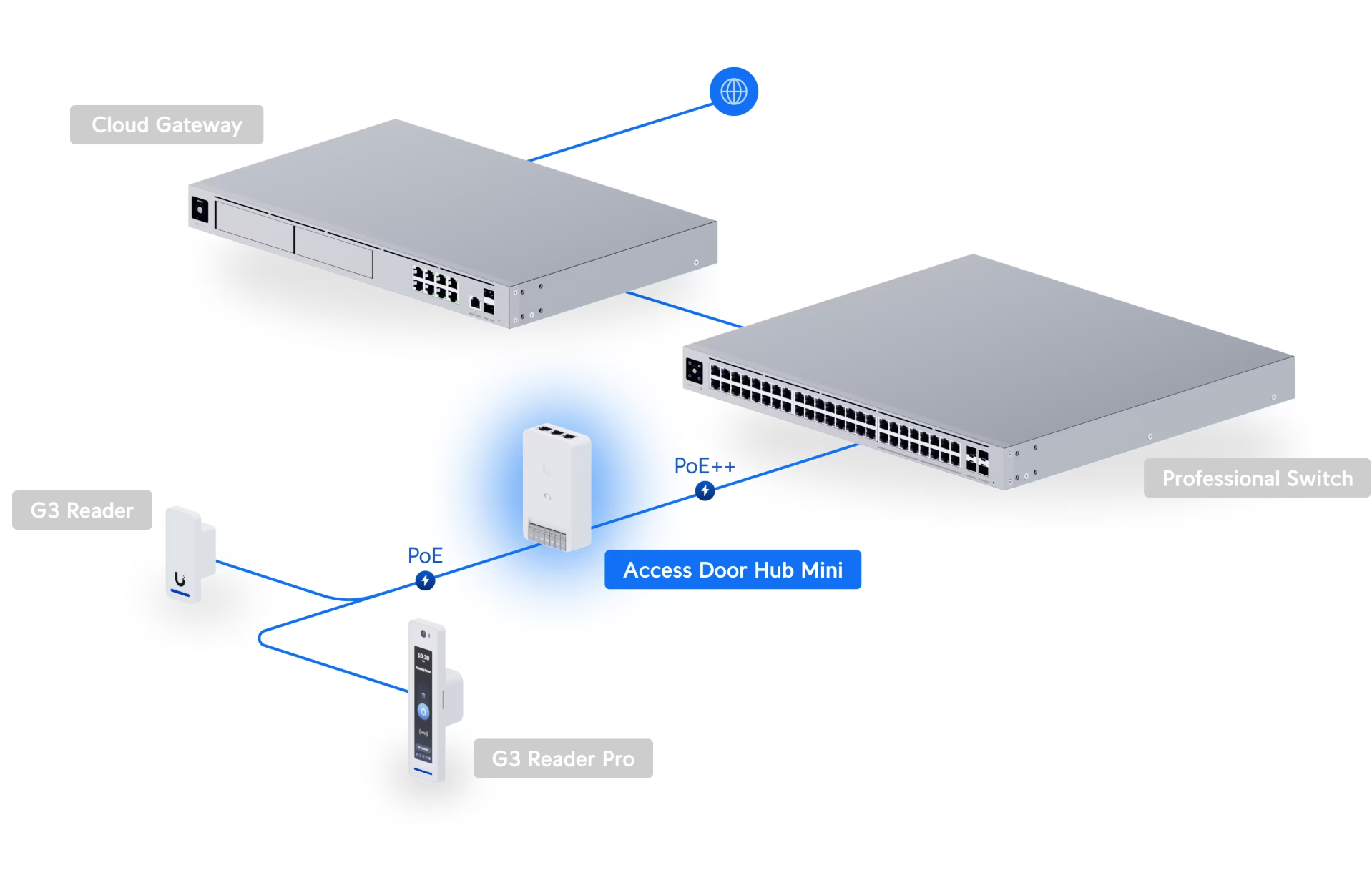 Ubiquiti UA-Hub-Door-Mini UniFi Access Door Hub Mini