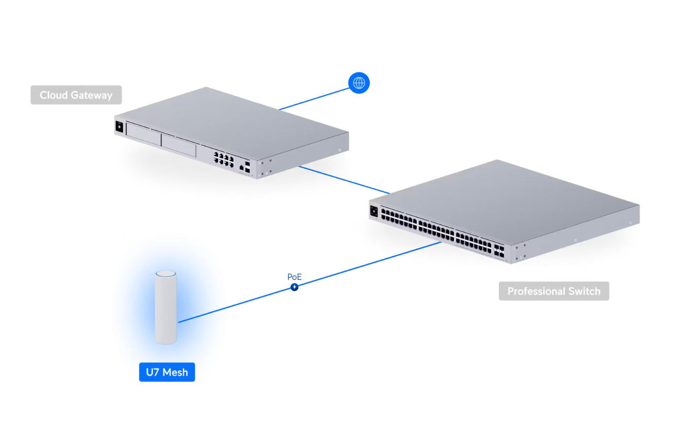 Ubiquiti Access Point U7 Mesh