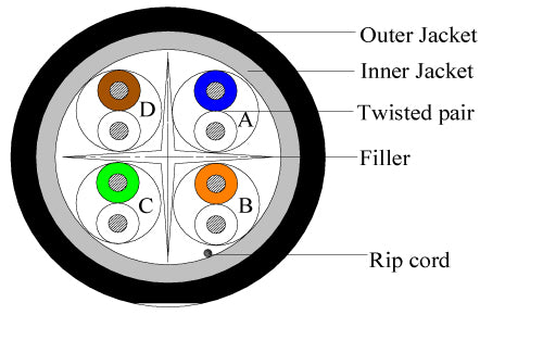 Vertical Cable Cat6 Burial, UTP Outdoor Waterproof (Dual Jacket), Direct Burial (UV), 23AWG, Black, 1000 FT Wooden Spool