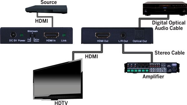 Vanco 4K HDMI® Audio Extractor