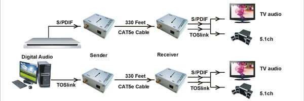 Vanco 280531 Digital Audio Over cat5E/Cat6 Cable Extender