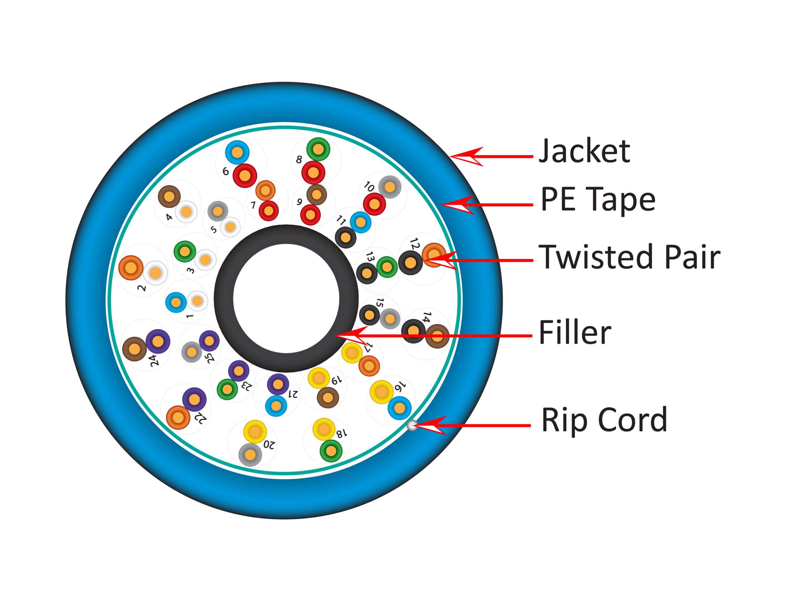 Vertical Cable 054-445/BL CAT5E Multi-Pair, 350 MHz, CMR Rated, Unshielded (UTP) 25 Twisted Pairs, 24 AWG Solid Bare Copper Conductors