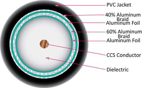 Vertical Cable Coax Bulk Wire