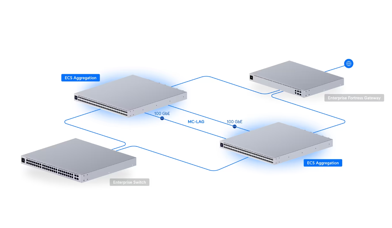 Ubiquiti ECS-Aggregation Switch Enterprise Campus Aggregation