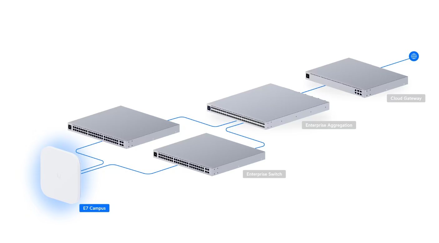 Ubiquiti E7-Campus Access Point Enterprise 7 Campus