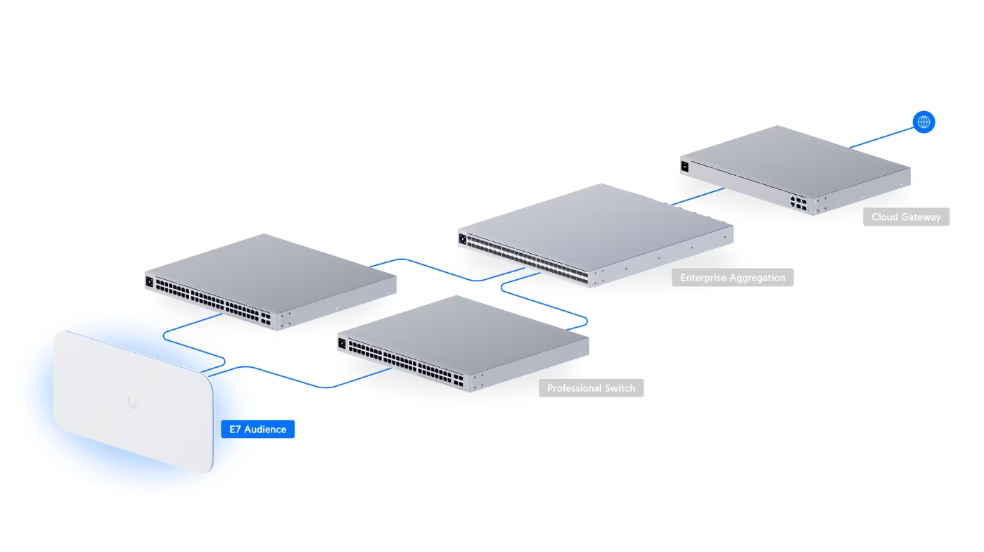 Ubiquiti E7-Audience Access Point Enterprise 7 Audience
